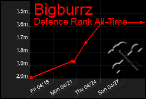 Total Graph of Bigburrz