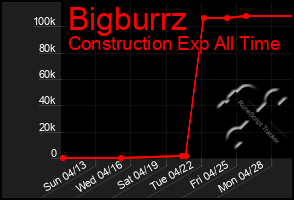 Total Graph of Bigburrz