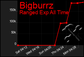 Total Graph of Bigburrz