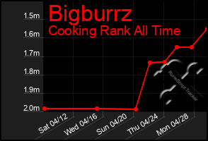 Total Graph of Bigburrz