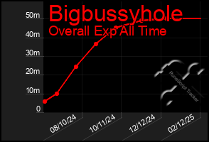 Total Graph of Bigbussyhole