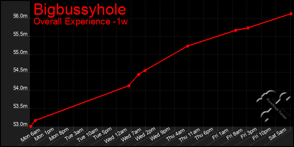 Last 7 Days Graph of Bigbussyhole