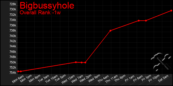 Last 7 Days Graph of Bigbussyhole