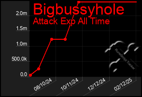 Total Graph of Bigbussyhole