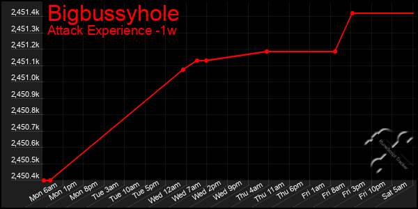 Last 7 Days Graph of Bigbussyhole