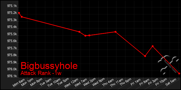 Last 7 Days Graph of Bigbussyhole