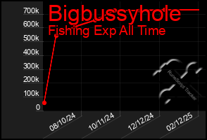 Total Graph of Bigbussyhole