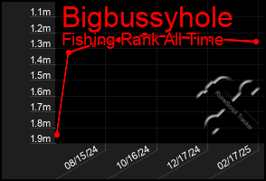 Total Graph of Bigbussyhole