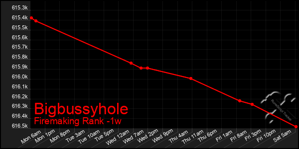 Last 7 Days Graph of Bigbussyhole