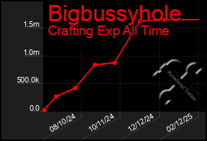 Total Graph of Bigbussyhole