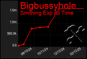 Total Graph of Bigbussyhole