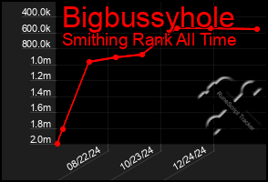 Total Graph of Bigbussyhole