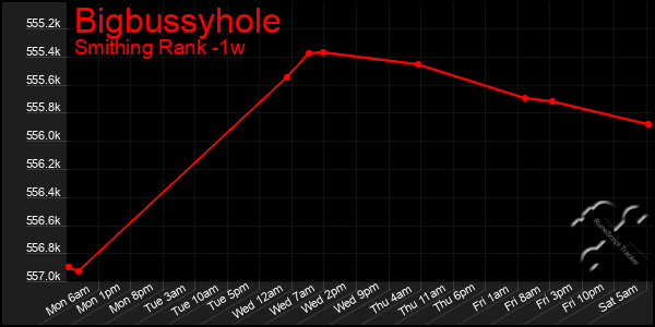 Last 7 Days Graph of Bigbussyhole