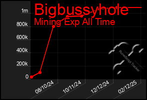 Total Graph of Bigbussyhole