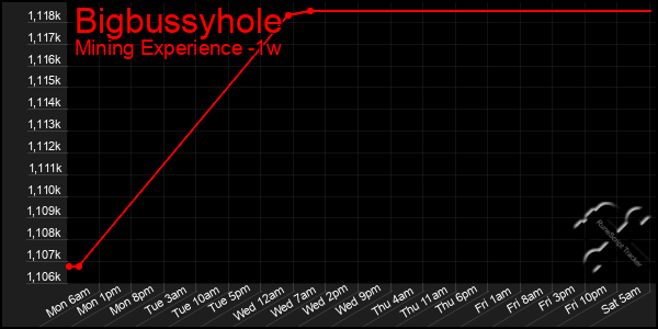 Last 7 Days Graph of Bigbussyhole