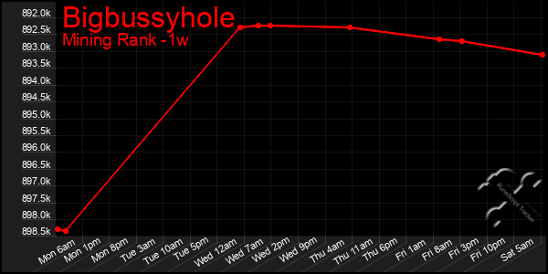 Last 7 Days Graph of Bigbussyhole