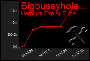 Total Graph of Bigbussyhole