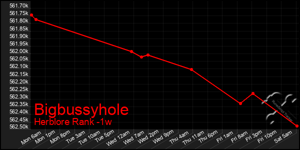 Last 7 Days Graph of Bigbussyhole