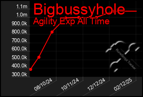 Total Graph of Bigbussyhole