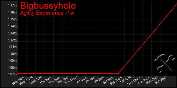 Last 7 Days Graph of Bigbussyhole