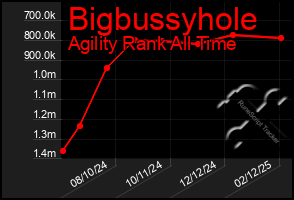 Total Graph of Bigbussyhole