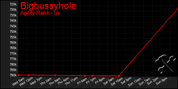 Last 7 Days Graph of Bigbussyhole