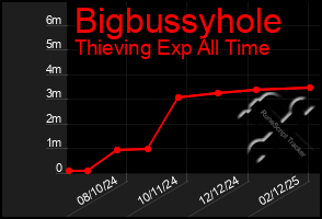 Total Graph of Bigbussyhole