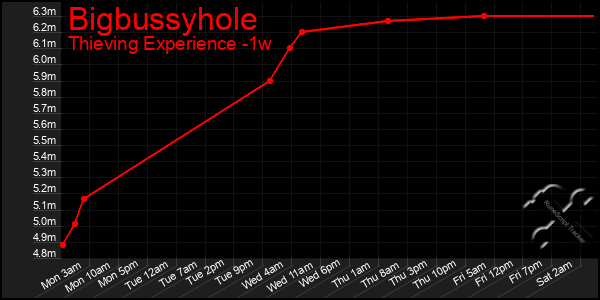 Last 7 Days Graph of Bigbussyhole