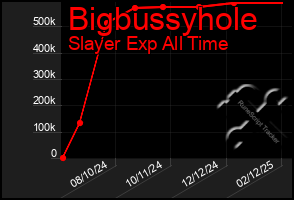 Total Graph of Bigbussyhole