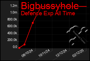 Total Graph of Bigbussyhole