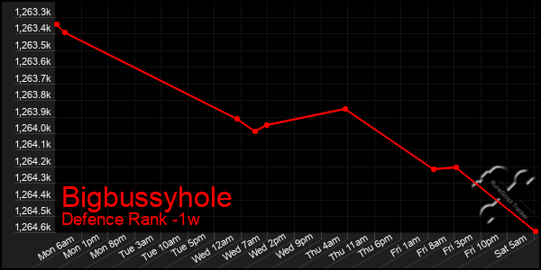 Last 7 Days Graph of Bigbussyhole