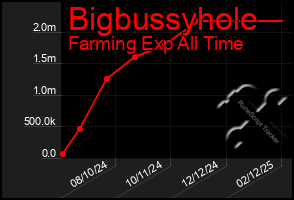 Total Graph of Bigbussyhole