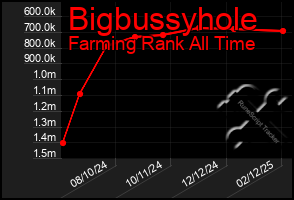 Total Graph of Bigbussyhole