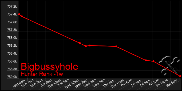 Last 7 Days Graph of Bigbussyhole