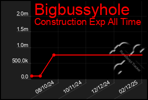 Total Graph of Bigbussyhole