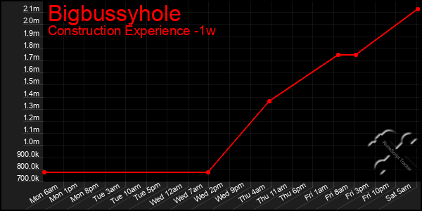 Last 7 Days Graph of Bigbussyhole