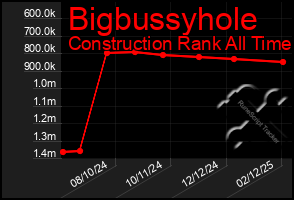 Total Graph of Bigbussyhole