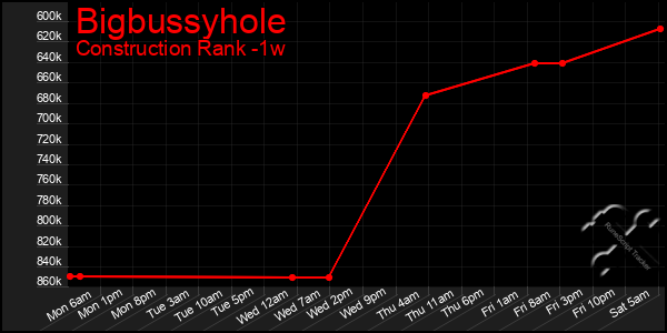 Last 7 Days Graph of Bigbussyhole