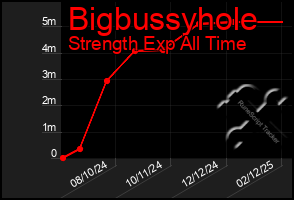 Total Graph of Bigbussyhole