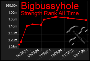 Total Graph of Bigbussyhole