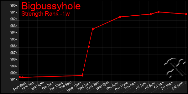 Last 7 Days Graph of Bigbussyhole