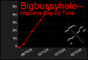 Total Graph of Bigbussyhole