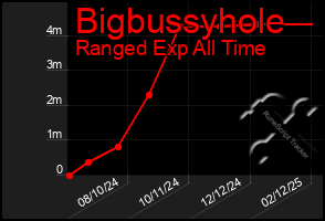 Total Graph of Bigbussyhole