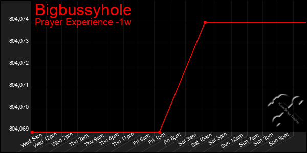 Last 7 Days Graph of Bigbussyhole