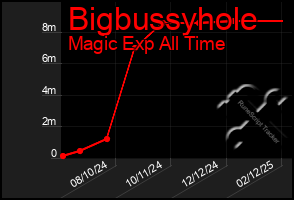 Total Graph of Bigbussyhole