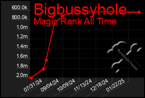 Total Graph of Bigbussyhole