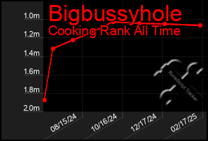 Total Graph of Bigbussyhole