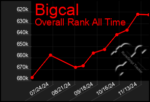 Total Graph of Bigcal