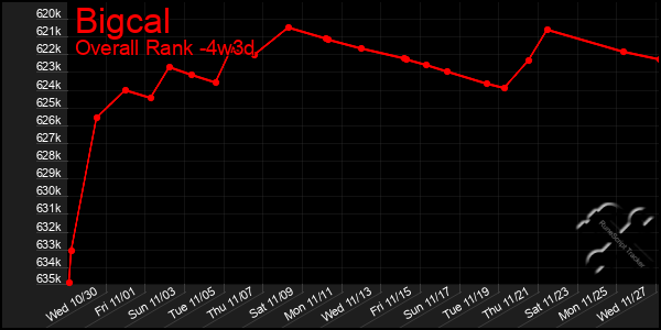 Last 31 Days Graph of Bigcal