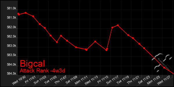 Last 31 Days Graph of Bigcal